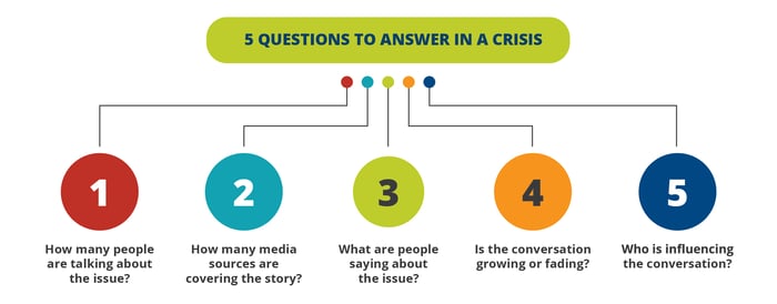 5 Questions to Answer in a Crisis: 1. How many people are talking about the issue? 2. How many media sources are covering the story? 3. What are people saying about the issue? 4. Is the conversation growing or fading? 5. Who is influencing the conversation?