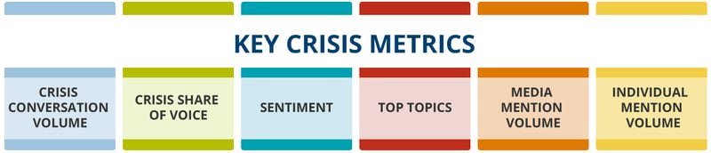 Key Crisis Metrics: crisis conversation volume, crisis share of voice, sentiment, top topics, media mention volume, individual mention volume