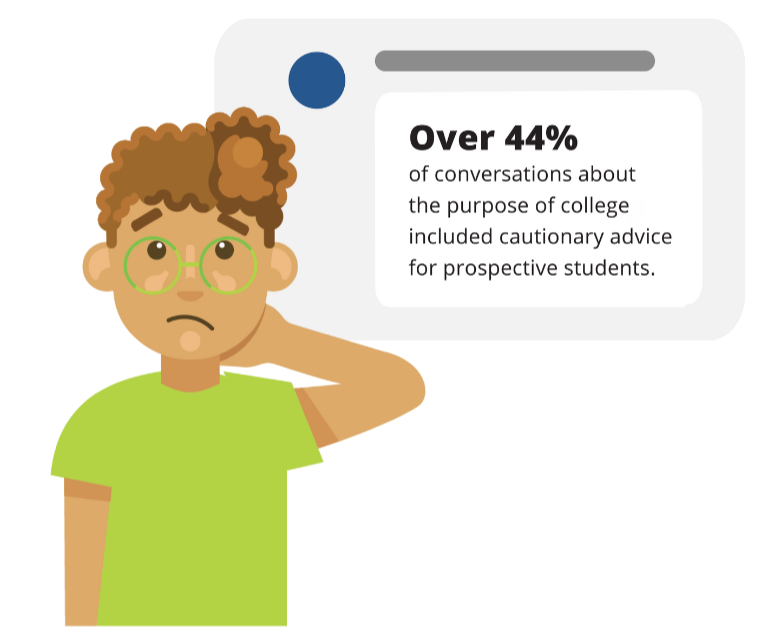 A student with a conversation bubble that reads "over 44% of conversations about the purpose of college included cautionary advice for prospective students."