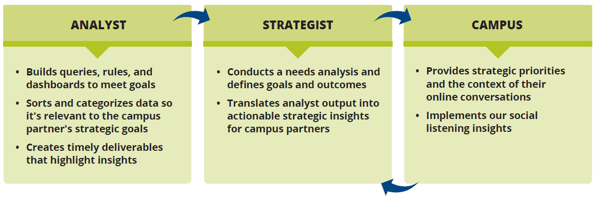 Analyst: Builds queries, rules, and dashboards to meet goals, Sorts and categorizes data so it's relevant to the campus partner's strategic goals, Creates timely deliverables that highlight insights. Strategist: Conducts a needs analysis and defines goals and outcomes, Translates analyst output into actionable strategic insights for campus partners. Campus: Provides strategic priorities and the context of their online conversations, Implements our social listening insights.